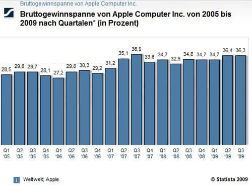 Bruttogewinnspanne von Apple Computer Inc. von 2005 bis 2010 nach Quartalen